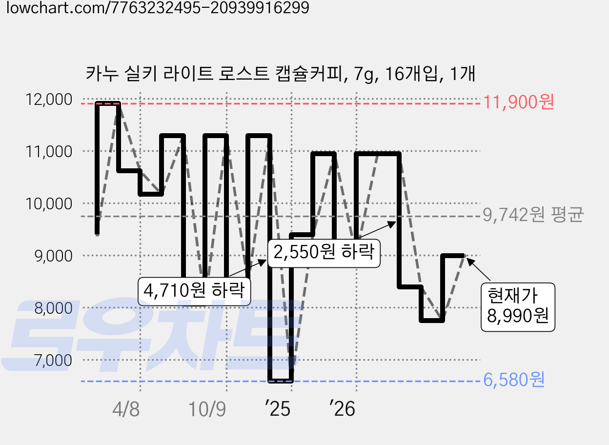 카누 실키 라이트 로스트 캡슐커피, 7g, 16개입, 1개 가격 변동 차트, 현재가 8,990원, 관측 최저가 6,580원