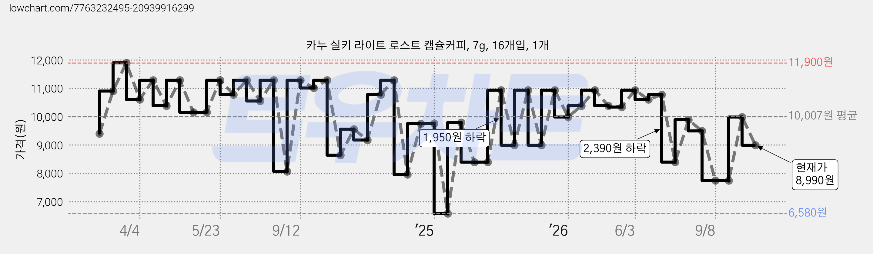 카누 실키 라이트 로스트 캡슐커피, 7g, 16개입, 1개 가격 변동 차트, 현재가 8,990원, 관측 최저가 6,580원