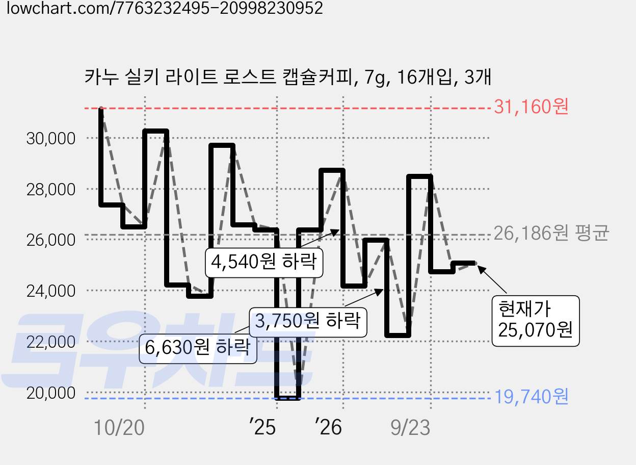 카누 실키 라이트 로스트 캡슐커피, 7g, 16개입, 3개 가격 변동 차트, 현재가 25,070원, 관측 최저가 19,740원