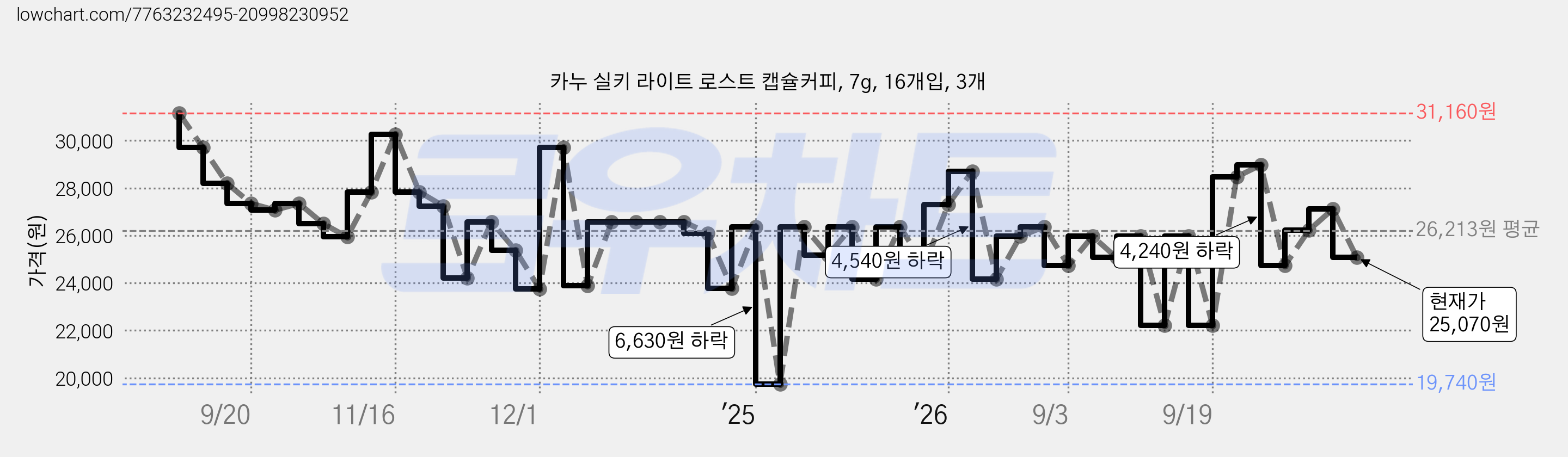 카누 실키 라이트 로스트 캡슐커피, 7g, 16개입, 3개 가격 변동 차트, 현재가 25,070원, 관측 최저가 19,740원