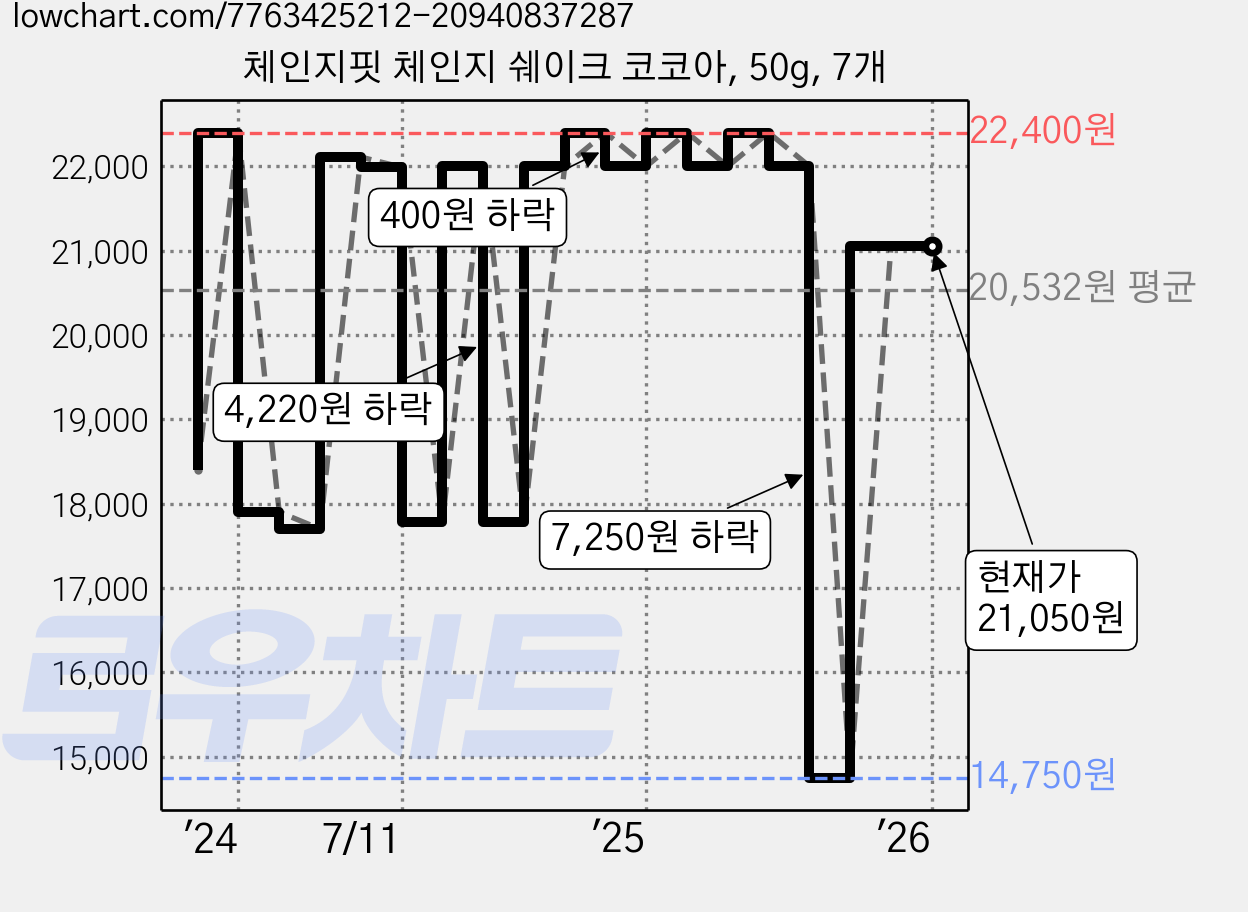 체인지핏 체인지 쉐이크 코코아, 50g, 7개 가격 변동 차트, 현재가 21,050원, 관측 최저가 14,750원