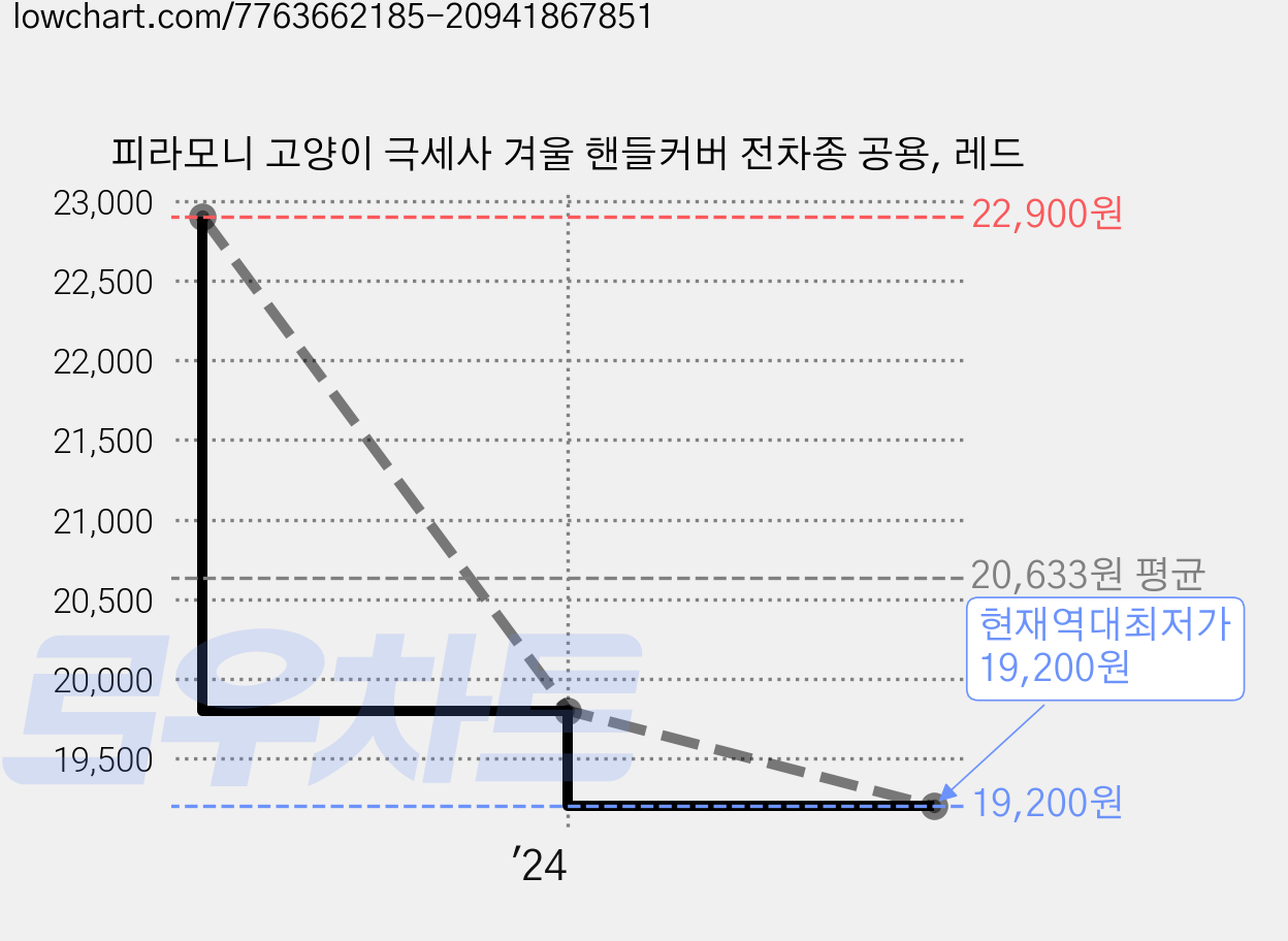 피라모니 고양이 극세사 겨울 핸들커버 전차종 공용, 레드 가격 변동 차트, 현재가 19,200원, 역대최저가