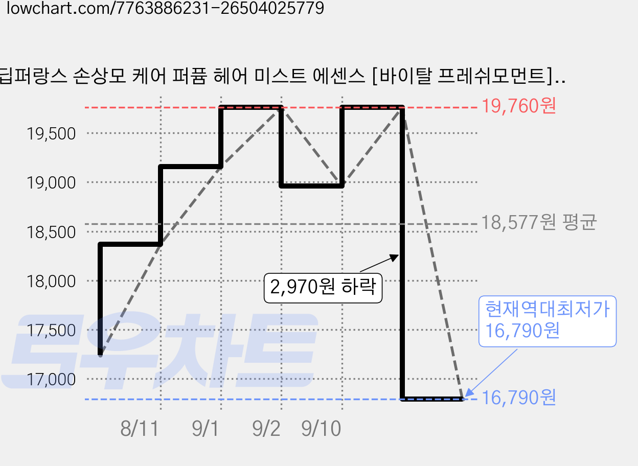 딥퍼랑스 손상모 케어 퍼퓸 헤어 미스트 에센스 [바이탈 프레쉬모먼트], 1개, 50ml 가격 변동 차트, 현재가 16,790원, 역대최저가