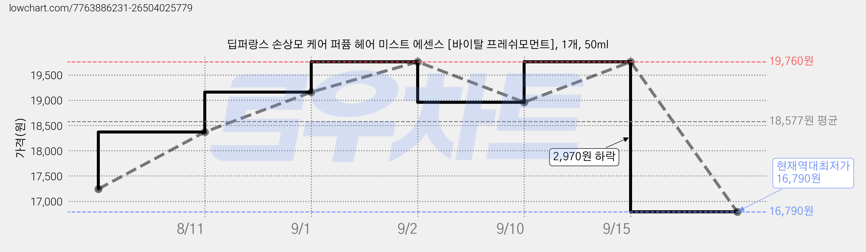 딥퍼랑스 손상모 케어 퍼퓸 헤어 미스트 에센스 [바이탈 프레쉬모먼트], 1개, 50ml 가격 변동 차트, 현재가 16,790원, 역대최저가