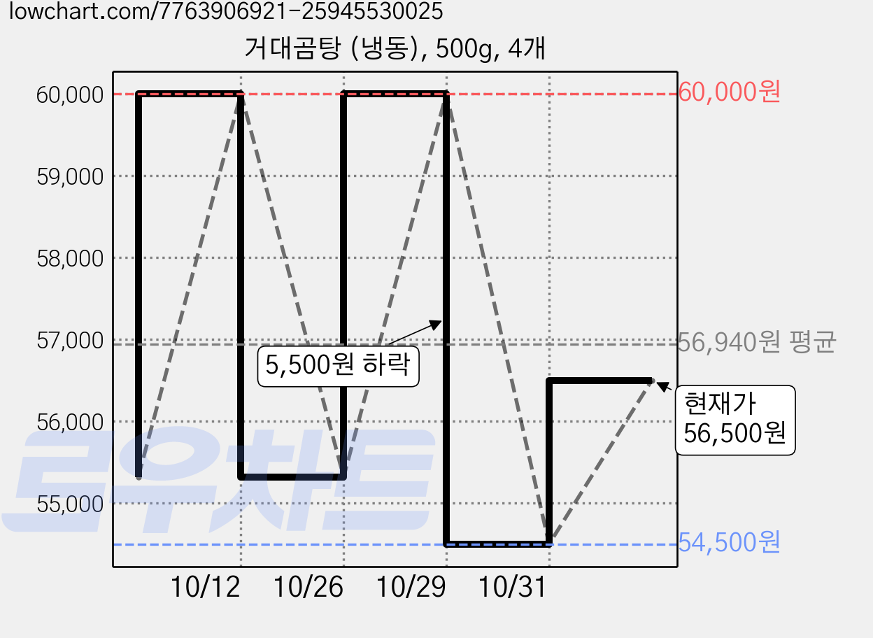 거대곰탕 (냉동), 500g, 4개 가격 변동 차트, 현재가 56,500원, 관측 최저가 54,500원