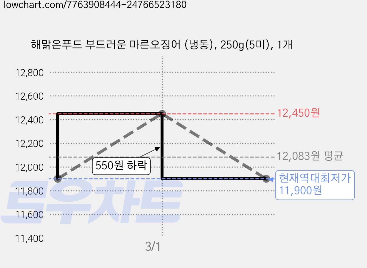 해맑은푸드 부드러운 마른오징어 (냉동), 250g(5미), 1개 가격 변동 차트, 현재가 11,900원, 역대최저가