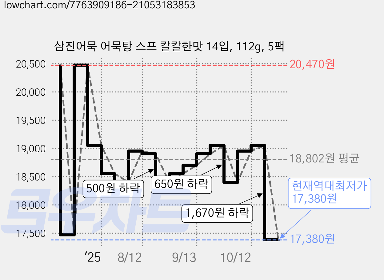 삼진어묵 어묵탕 스프 칼칼한맛 14입, 112g, 5팩 가격 변동 차트, 현재가 17,380원, 역대최저가
