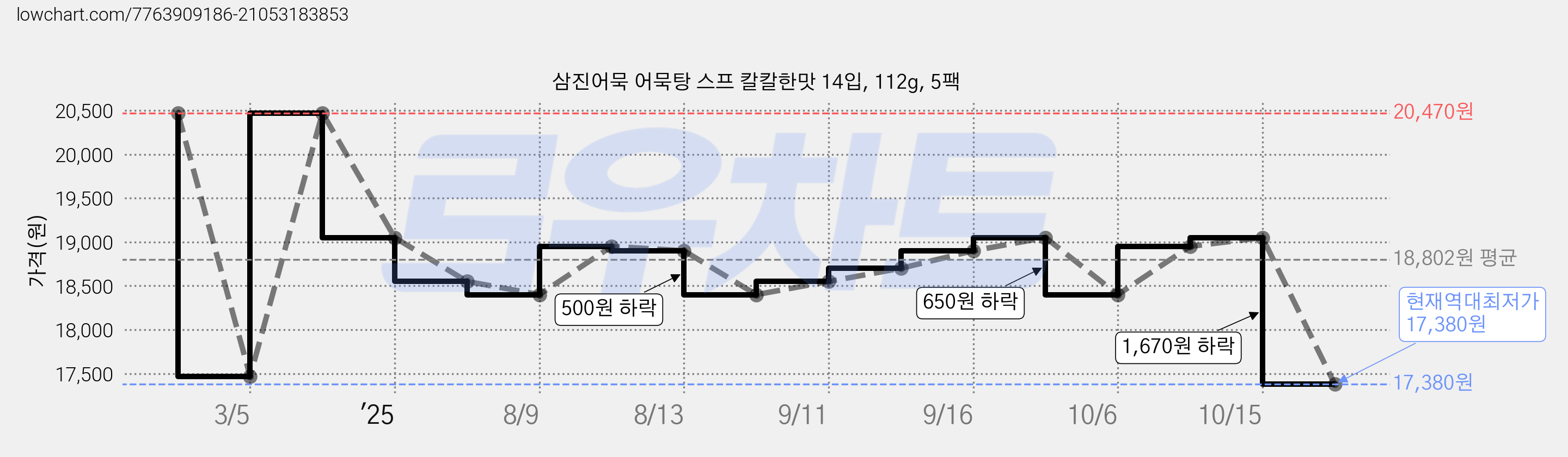 삼진어묵 어묵탕 스프 칼칼한맛 14입, 112g, 5팩 가격 변동 차트, 현재가 17,380원, 역대최저가