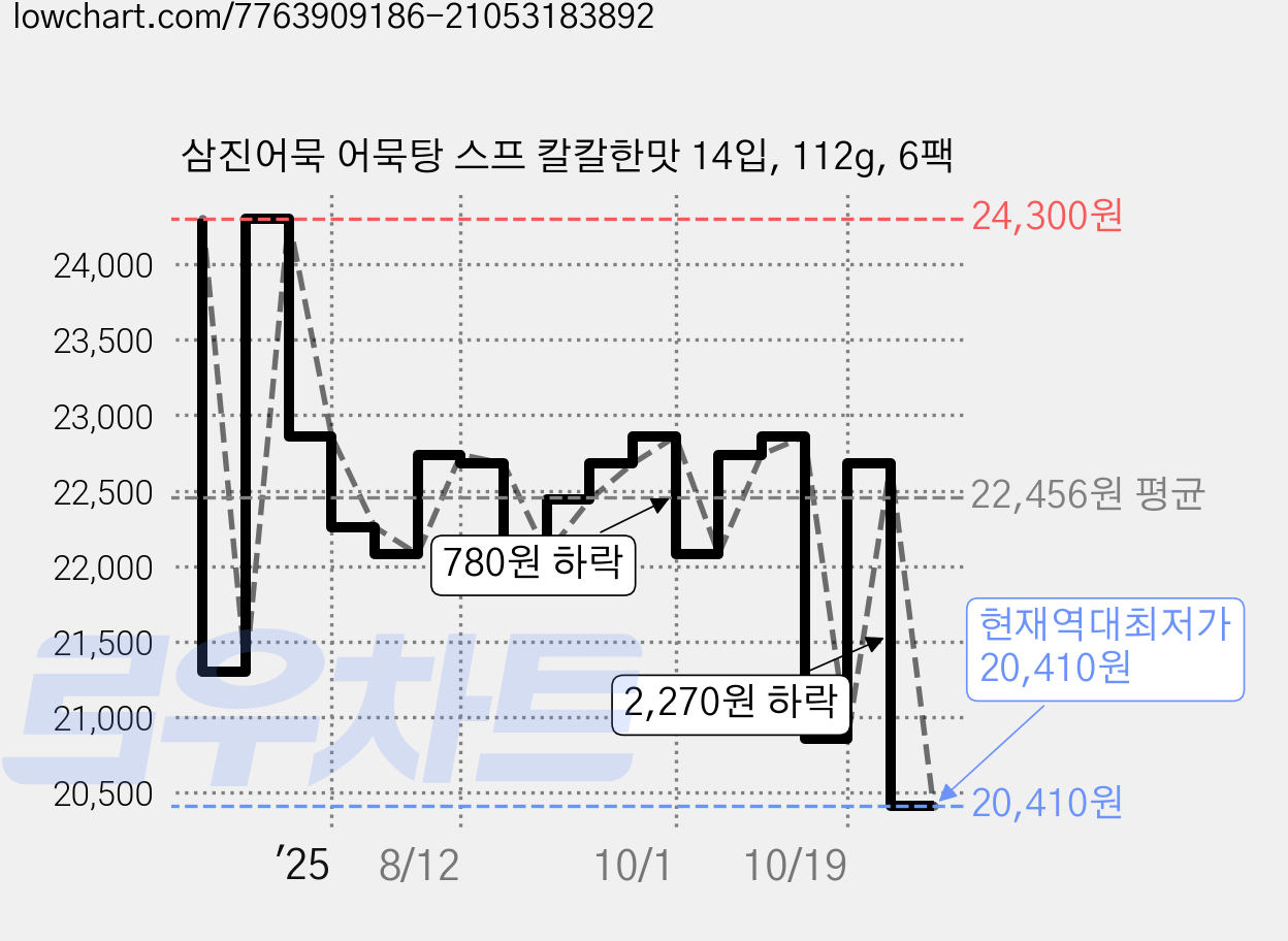 삼진어묵 어묵탕 스프 칼칼한맛 14입, 112g, 6팩 가격 변동 차트, 현재가 20,410원, 역대최저가