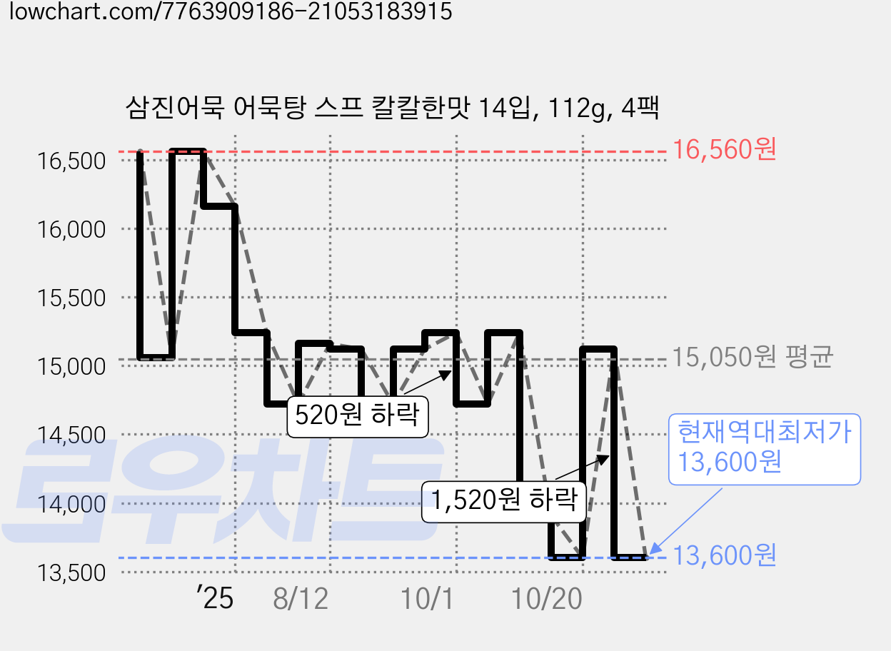 삼진어묵 어묵탕 스프 칼칼한맛 14입, 112g, 4팩 가격 변동 차트, 현재가 13,600원, 역대최저가
