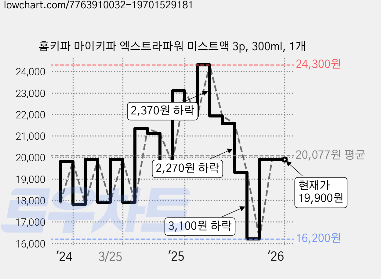 홈키파 마이키파 엑스트라파워 미스트액 3p, 300ml, 1개 가격 변동 차트, 현재가 19,900원, 역대최저가