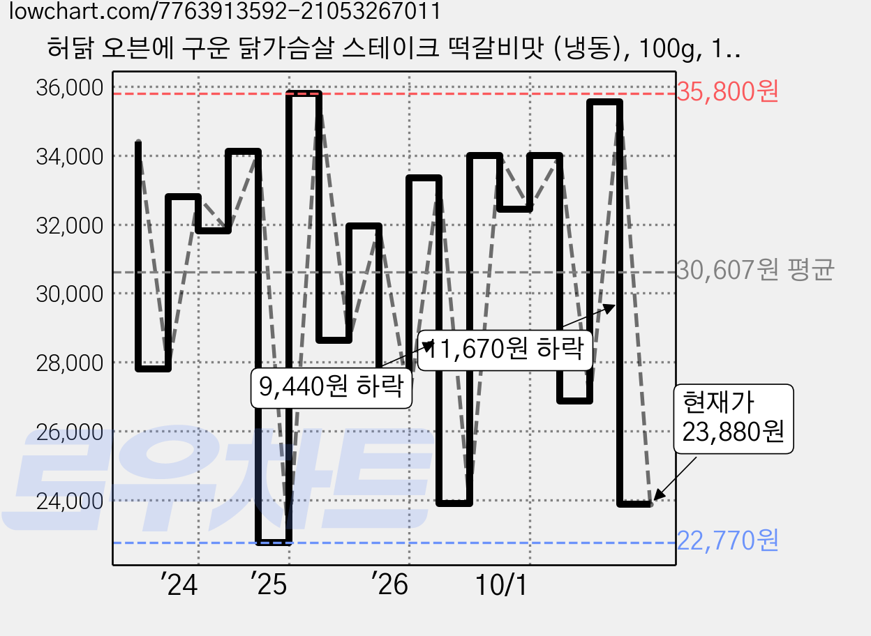 허닭 오븐에 구운 닭가슴살 스테이크 떡갈비맛 (냉동), 100g, 1개입, 20개 가격 변동 차트, 현재가 23,880원, 관측 최저가 20,890원