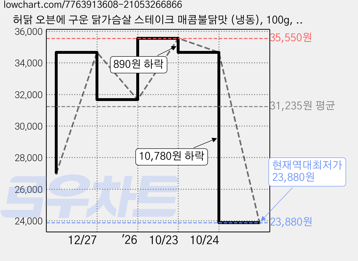 허닭 오븐에 구운 닭가슴살 스테이크 매콤불닭맛 (냉동), 100g, 1개입, 20개 가격 변동 차트, 현재가 23,880원, 역대최저가