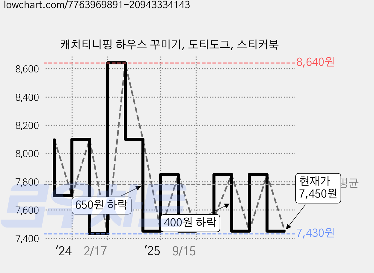 캐치티니핑 하우스 꾸미기, 도티도그, 스티커북 가격 변동 차트, 현재가 7,450원, 관측 최저가 7,430원