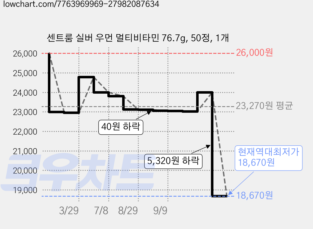센트룸 실버 우먼 멀티비타민 76.7g, 50정, 1개 가격 변동 차트, 현재가 18,670원, 역대최저가