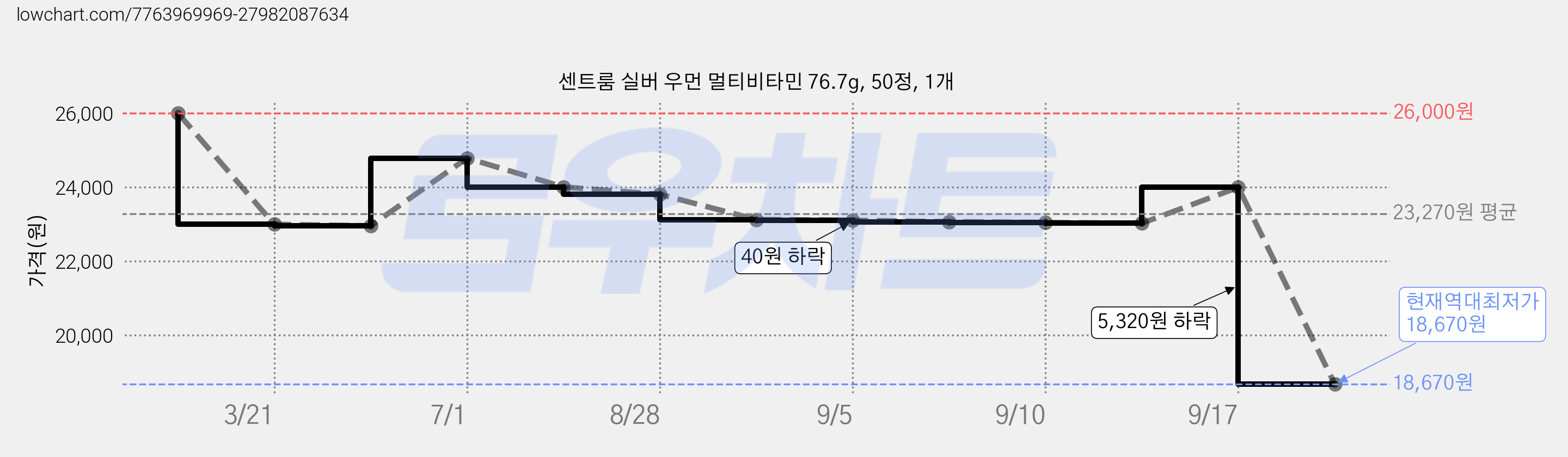 센트룸 실버 우먼 멀티비타민 76.7g, 50정, 1개 가격 변동 차트, 현재가 18,670원, 역대최저가