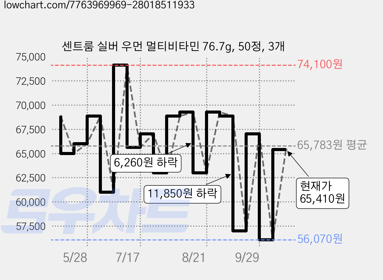 센트룸 실버 우먼 멀티비타민 76.7g, 50정, 3개 가격 변동 차트, 현재가 65,410원, 관측 최저가 56,000원