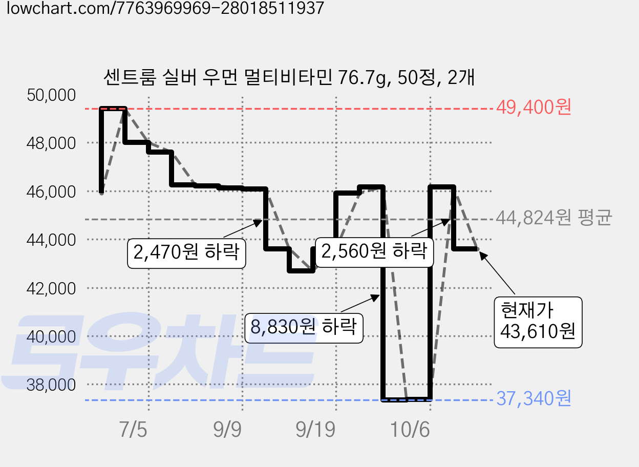 센트룸 실버 우먼 멀티비타민 76.7g, 50정, 2개 가격 변동 차트, 현재가 43,610원, 관측 최저가 37,340원