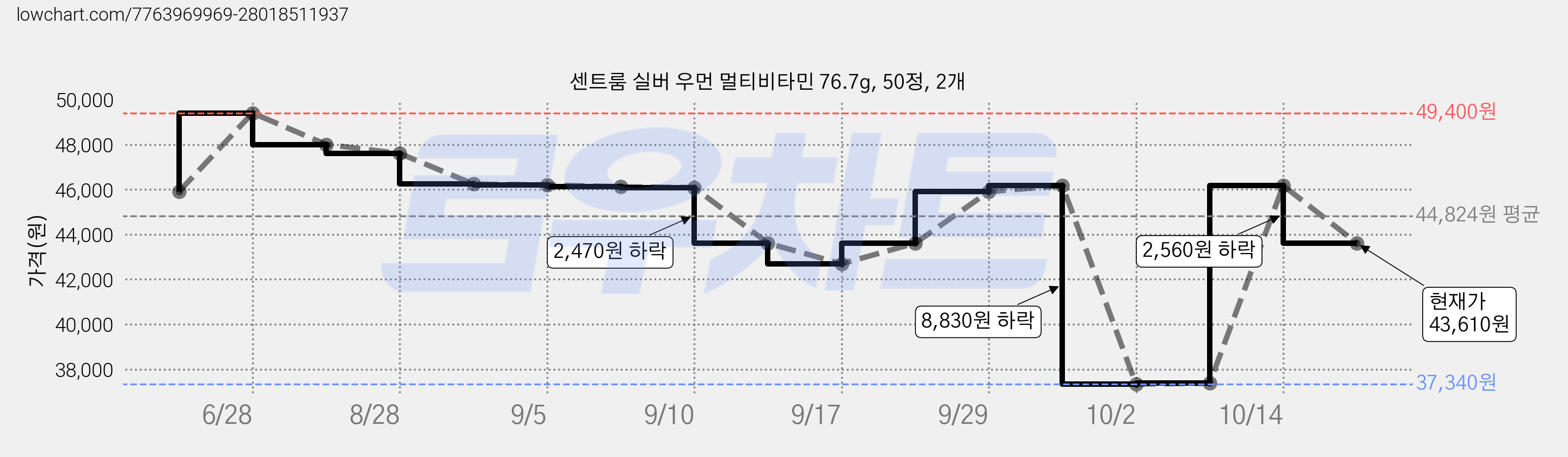 센트룸 실버 우먼 멀티비타민 76.7g, 50정, 2개 가격 변동 차트, 현재가 43,610원, 관측 최저가 37,340원