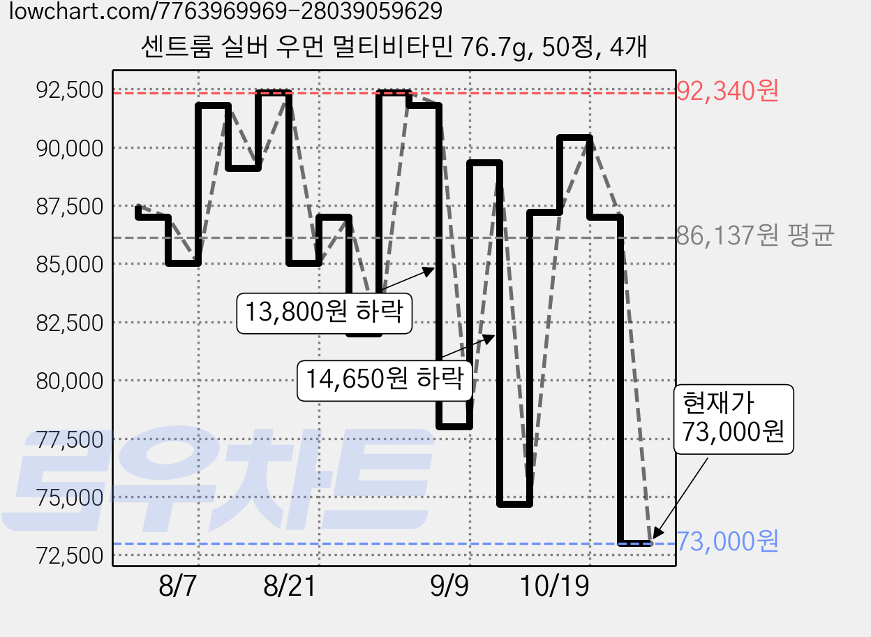 센트룸 실버 우먼 멀티비타민 76.7g, 50정, 4개 가격 변동 차트, 현재가 73,000원, 관측 최저가 69,200원