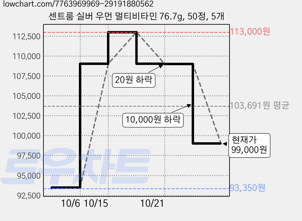 센트룸 실버 우먼 멀티비타민 76.7g, 50정, 5개 가격 변동 차트, 현재가 99,000원, 관측 최저가 93,350원