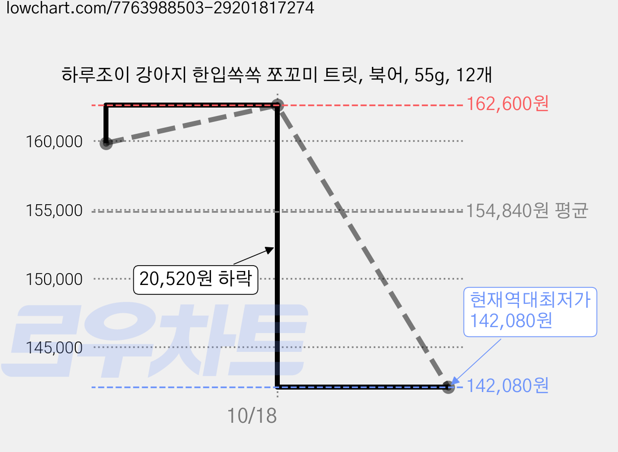 하루조이 강아지 한입쏙쏙 쪼꼬미 트릿, 북어, 55g, 12개 가격 변동 차트, 현재가 142,080원, 역대최저가
