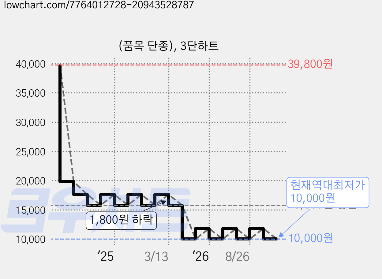 (품목 단종), 3단하트 가격 변동 차트, 현재가 10,000원, 역대최저가