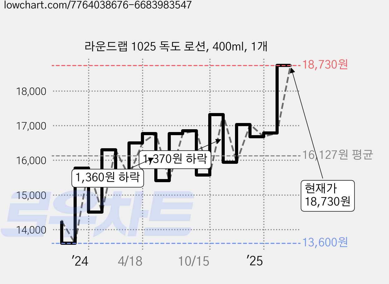 라운드랩 1025 독도 로션, 400ml, 1개 가격 변동 차트, 현재가 18,730원, 관측 최저가 13,600원