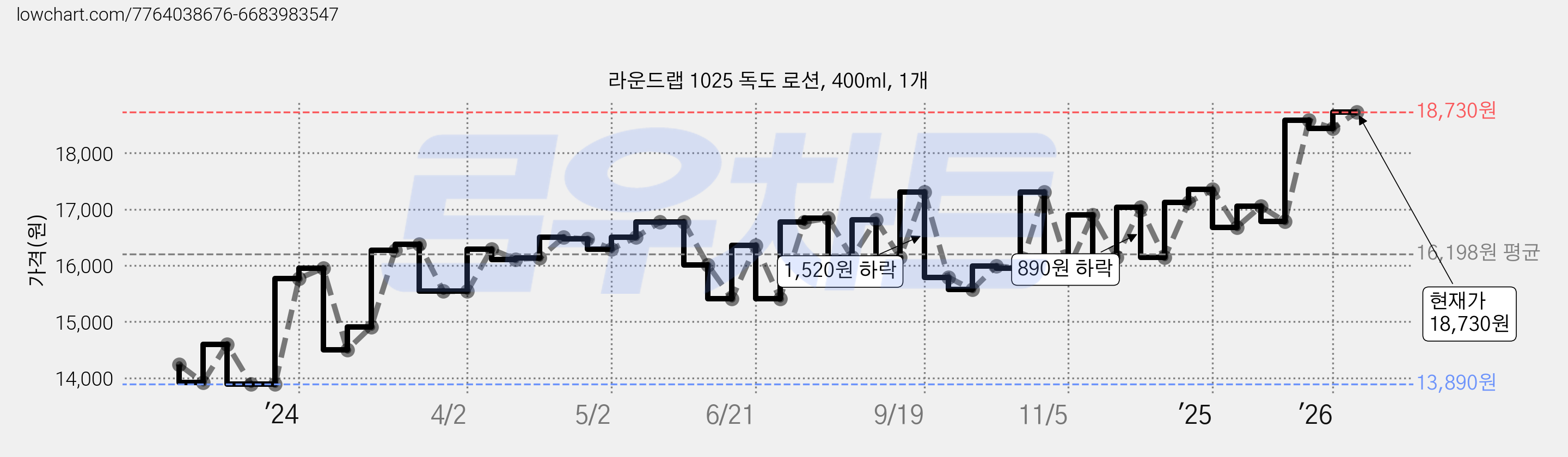 라운드랩 1025 독도 로션, 400ml, 1개 가격 변동 차트, 현재가 18,730원, 관측 최저가 13,600원