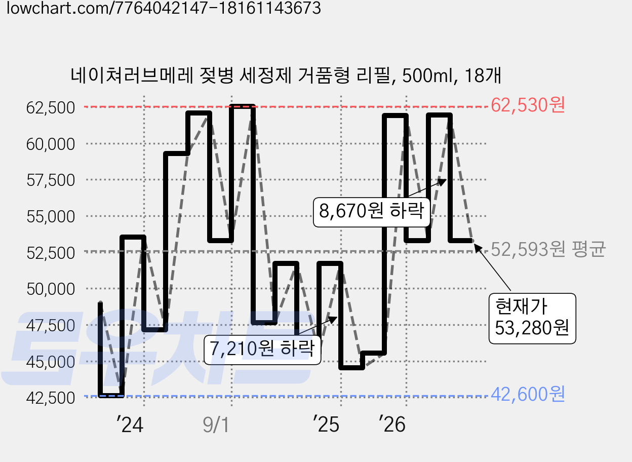 네이쳐러브메레 젖병 세정제 거품형 리필, 500ml, 18개 가격 변동 차트, 현재가 53,280원, 관측 최저가 42,600원