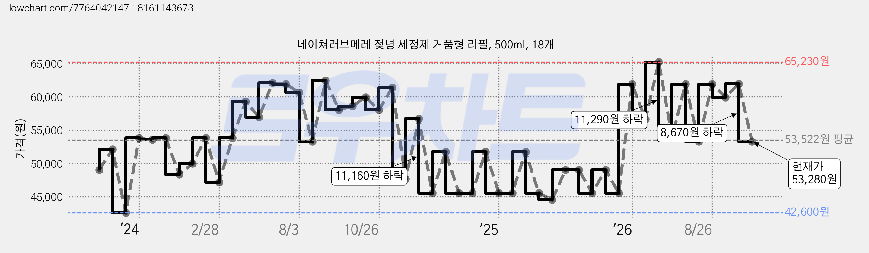 네이쳐러브메레 젖병 세정제 거품형 리필, 500ml, 18개 가격 변동 차트, 현재가 53,280원, 관측 최저가 42,600원