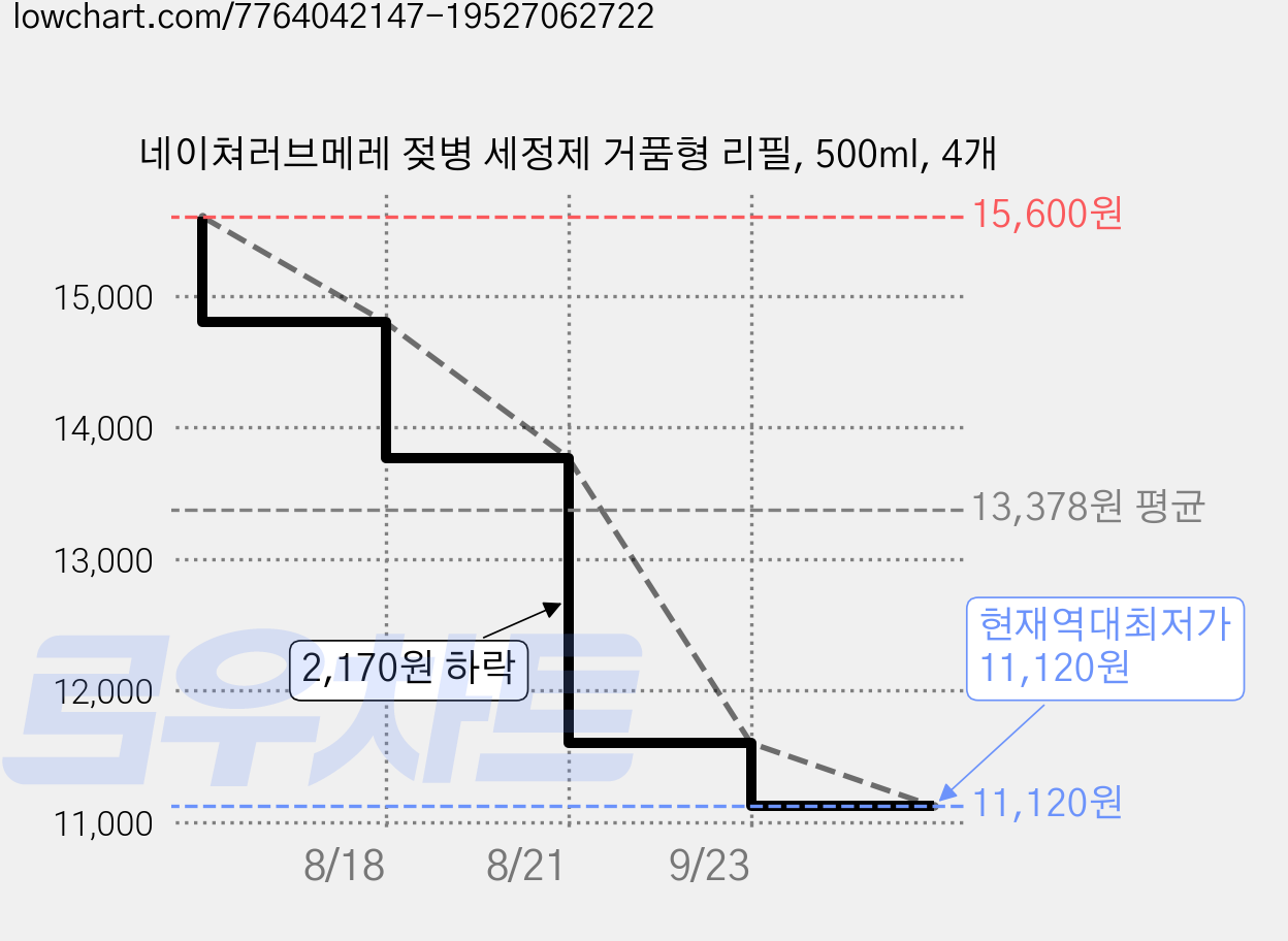 네이쳐러브메레 젖병 세정제 거품형 리필, 500ml, 4개 가격 변동 차트, 현재가 11,120원, 역대최저가