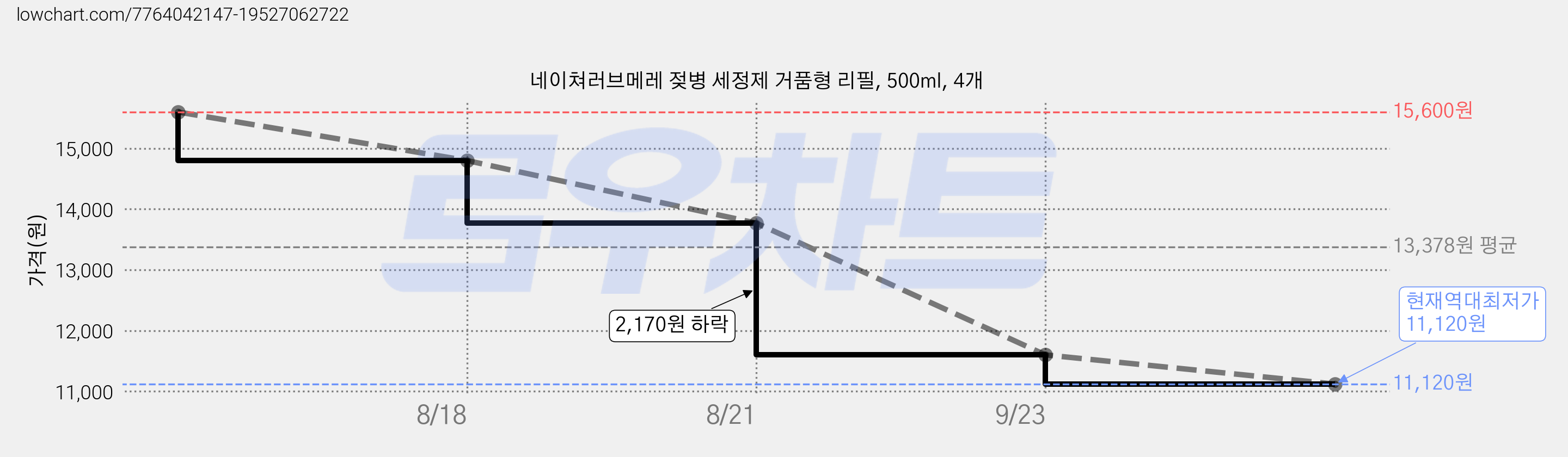 네이쳐러브메레 젖병 세정제 거품형 리필, 500ml, 4개 가격 변동 차트, 현재가 11,120원, 역대최저가