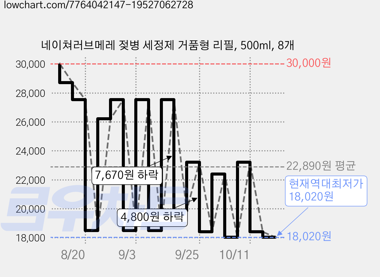 네이쳐러브메레 젖병 세정제 거품형 리필, 500ml, 8개 가격 변동 차트, 현재가 18,020원, 역대최저가