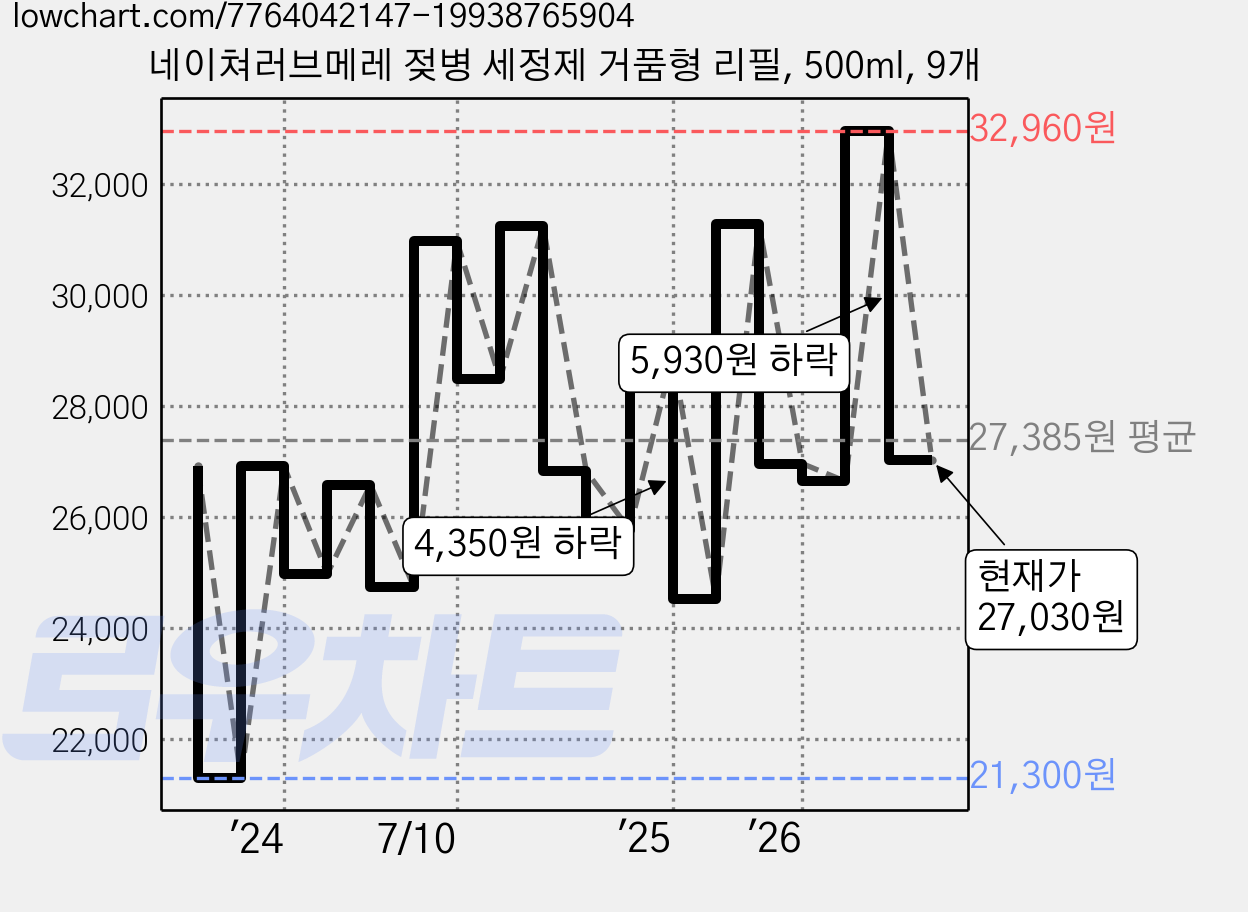네이쳐러브메레 젖병 세정제 거품형 리필, 500ml, 9개 가격 변동 차트, 현재가 27,030원, 관측 최저가 21,300원