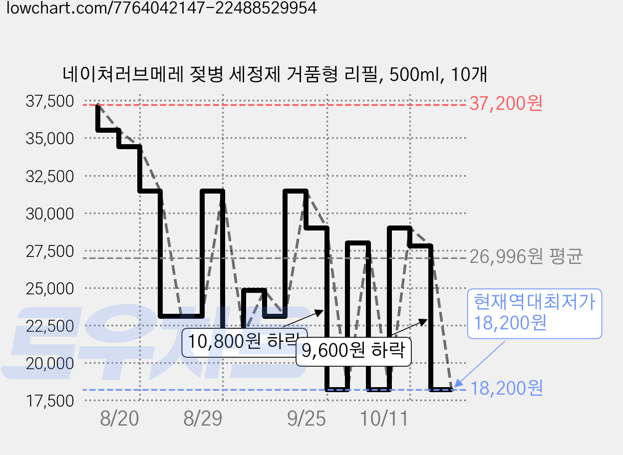 네이쳐러브메레 젖병 세정제 거품형 리필, 500ml, 10개 가격 변동 차트, 현재가 18,200원, 역대최저가