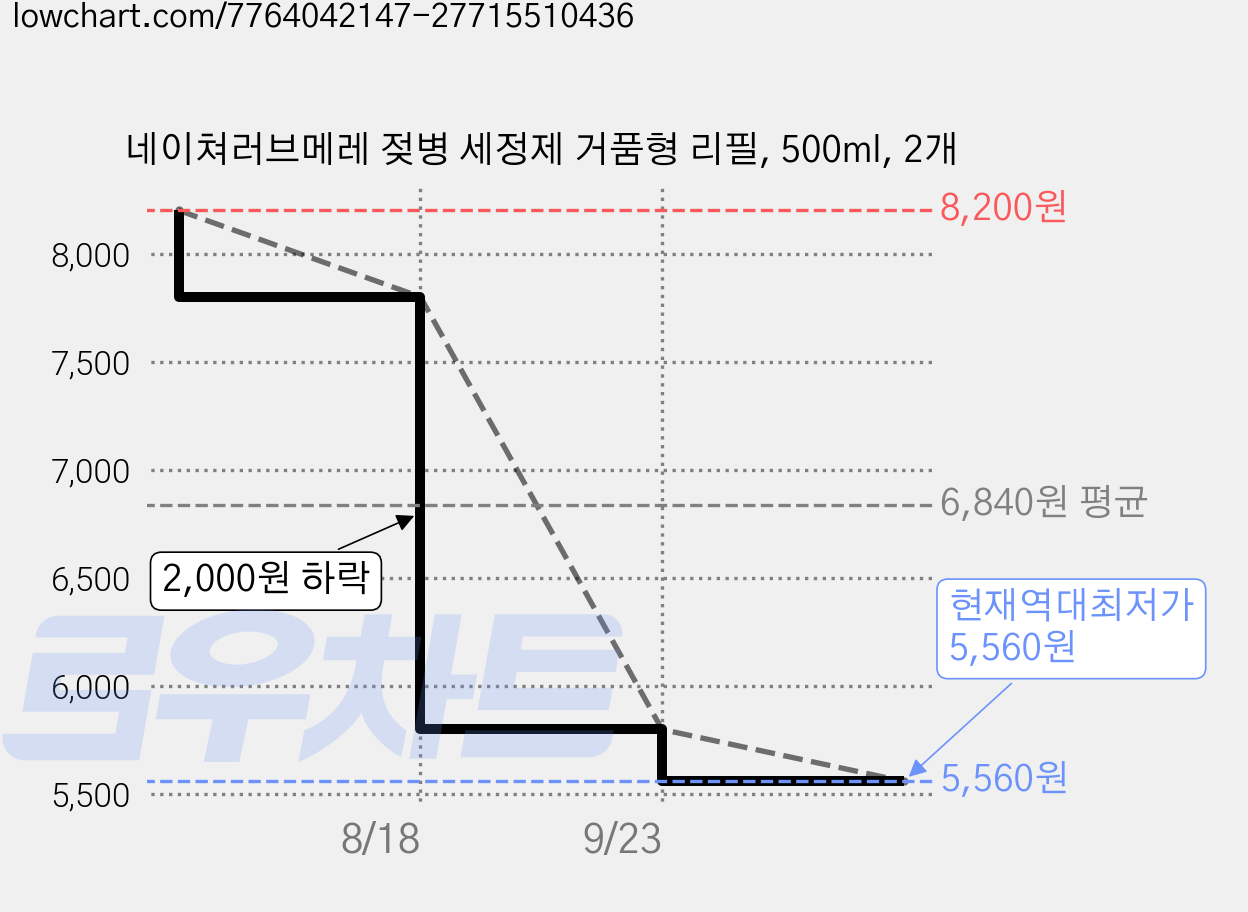 네이쳐러브메레 젖병 세정제 거품형 리필, 500ml, 2개 가격 변동 차트, 현재가 5,560원, 역대최저가