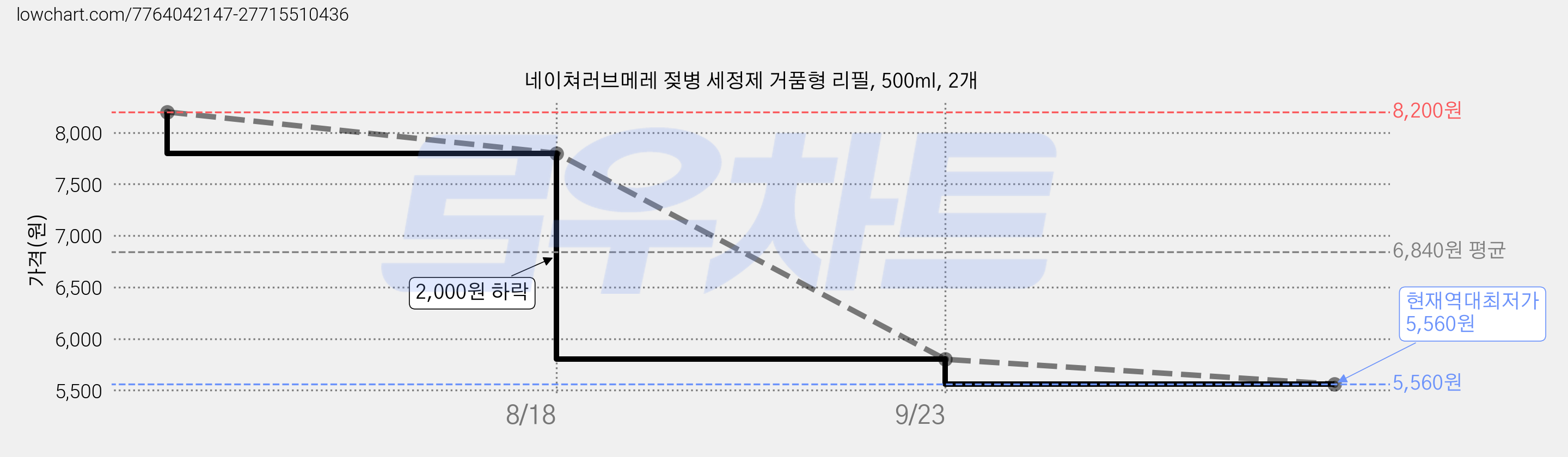 네이쳐러브메레 젖병 세정제 거품형 리필, 500ml, 2개 가격 변동 차트, 현재가 5,560원, 역대최저가