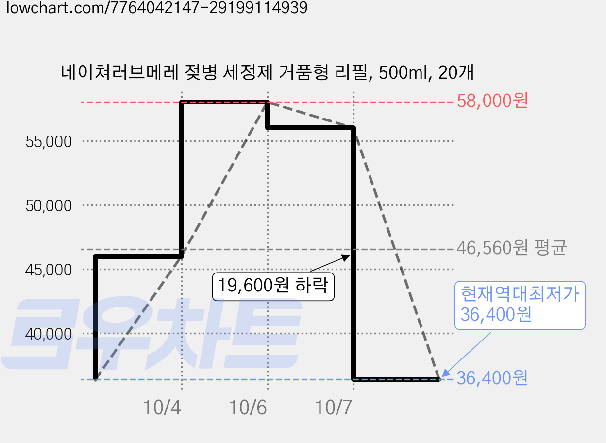 네이쳐러브메레 젖병 세정제 거품형 리필, 500ml, 20개 가격 변동 차트, 현재가 36,400원, 역대최저가