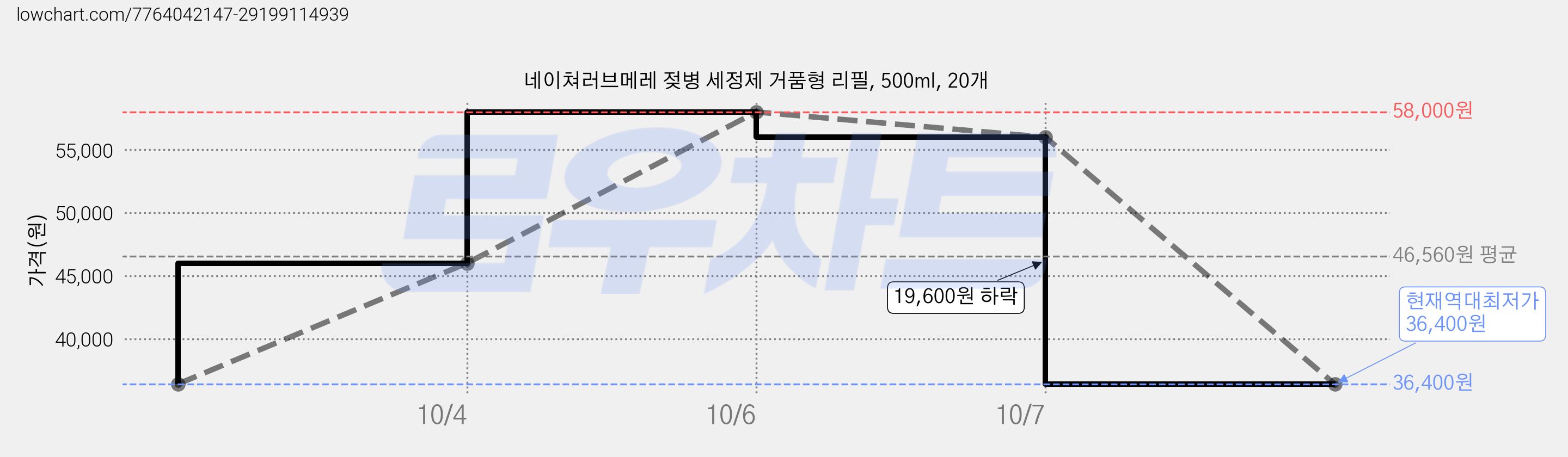 네이쳐러브메레 젖병 세정제 거품형 리필, 500ml, 20개 가격 변동 차트, 현재가 36,400원, 역대최저가