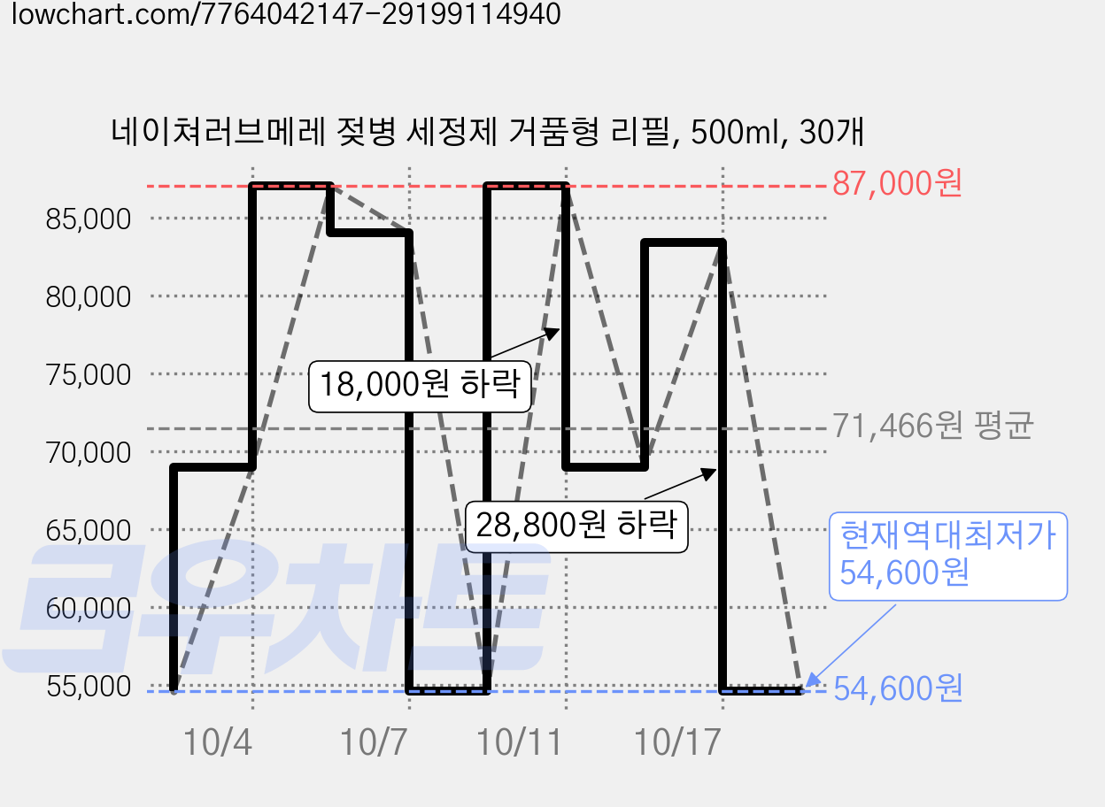 네이쳐러브메레 젖병 세정제 거품형 리필, 500ml, 30개 가격 변동 차트, 현재가 54,600원, 역대최저가