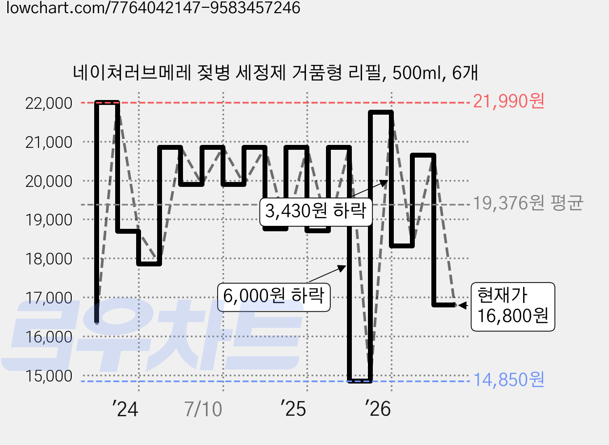 네이쳐러브메레 젖병 세정제 거품형 리필, 500ml, 6개 가격 변동 차트, 현재가 16,800원, 관측 최저가 14,850원
