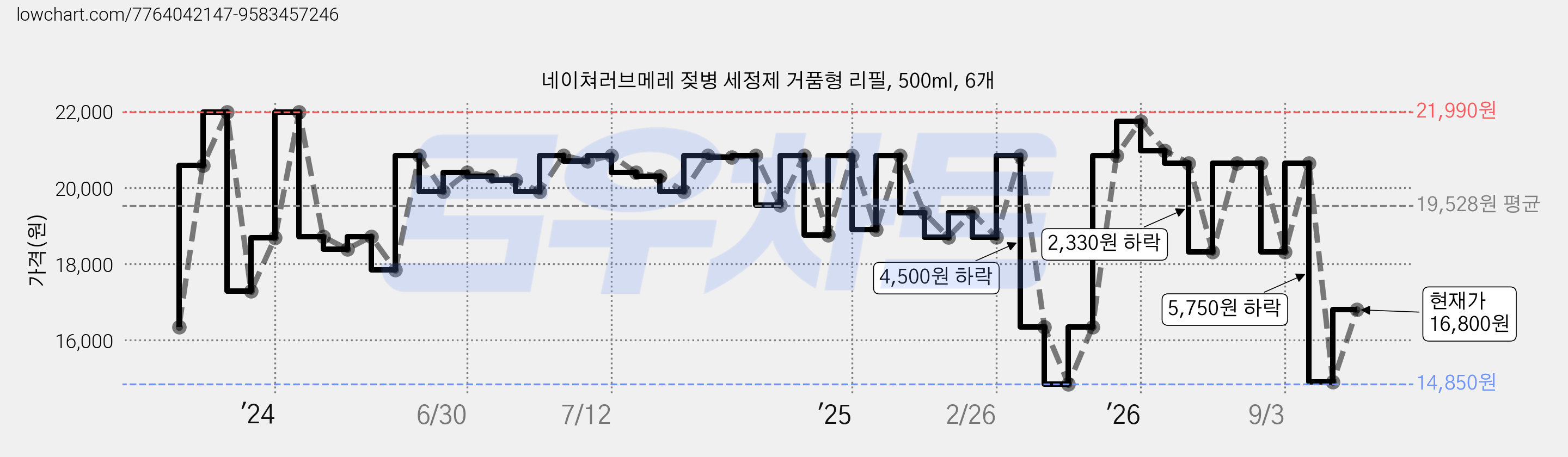 네이쳐러브메레 젖병 세정제 거품형 리필, 500ml, 6개 가격 변동 차트, 현재가 16,800원, 관측 최저가 14,850원