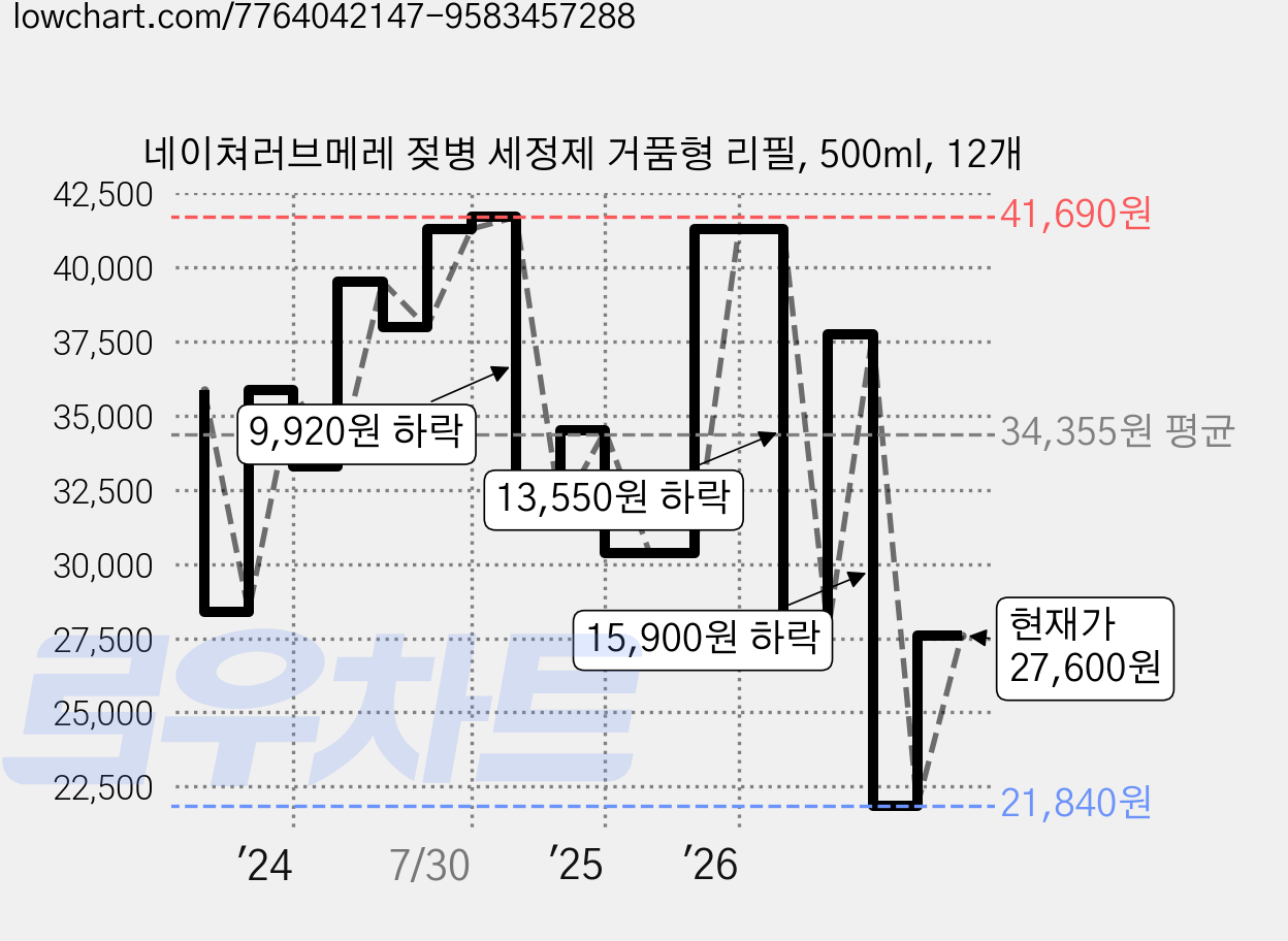 네이쳐러브메레 젖병 세정제 거품형 리필, 500ml, 12개 가격 변동 차트, 현재가 27,600원, 관측 최저가 21,840원