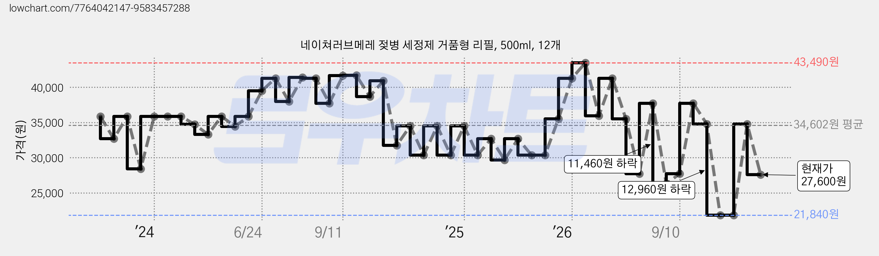 네이쳐러브메레 젖병 세정제 거품형 리필, 500ml, 12개 가격 변동 차트, 현재가 27,600원, 관측 최저가 21,840원