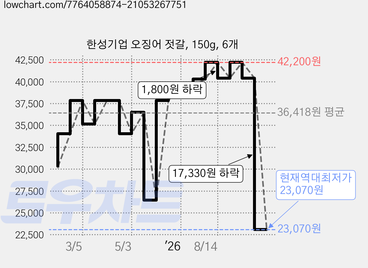 한성기업 오징어 젓갈, 150g, 6개 가격 변동 차트, 현재가 23,070원, 역대최저가