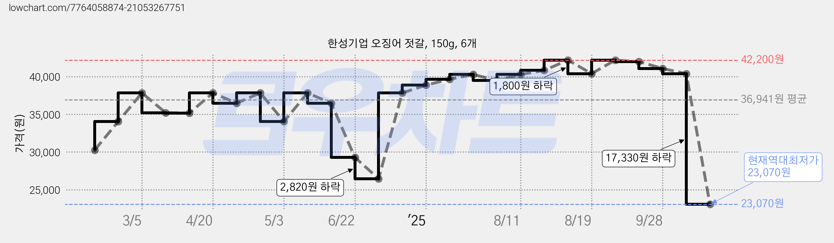한성기업 오징어 젓갈, 150g, 6개 가격 변동 차트, 현재가 23,070원, 역대최저가