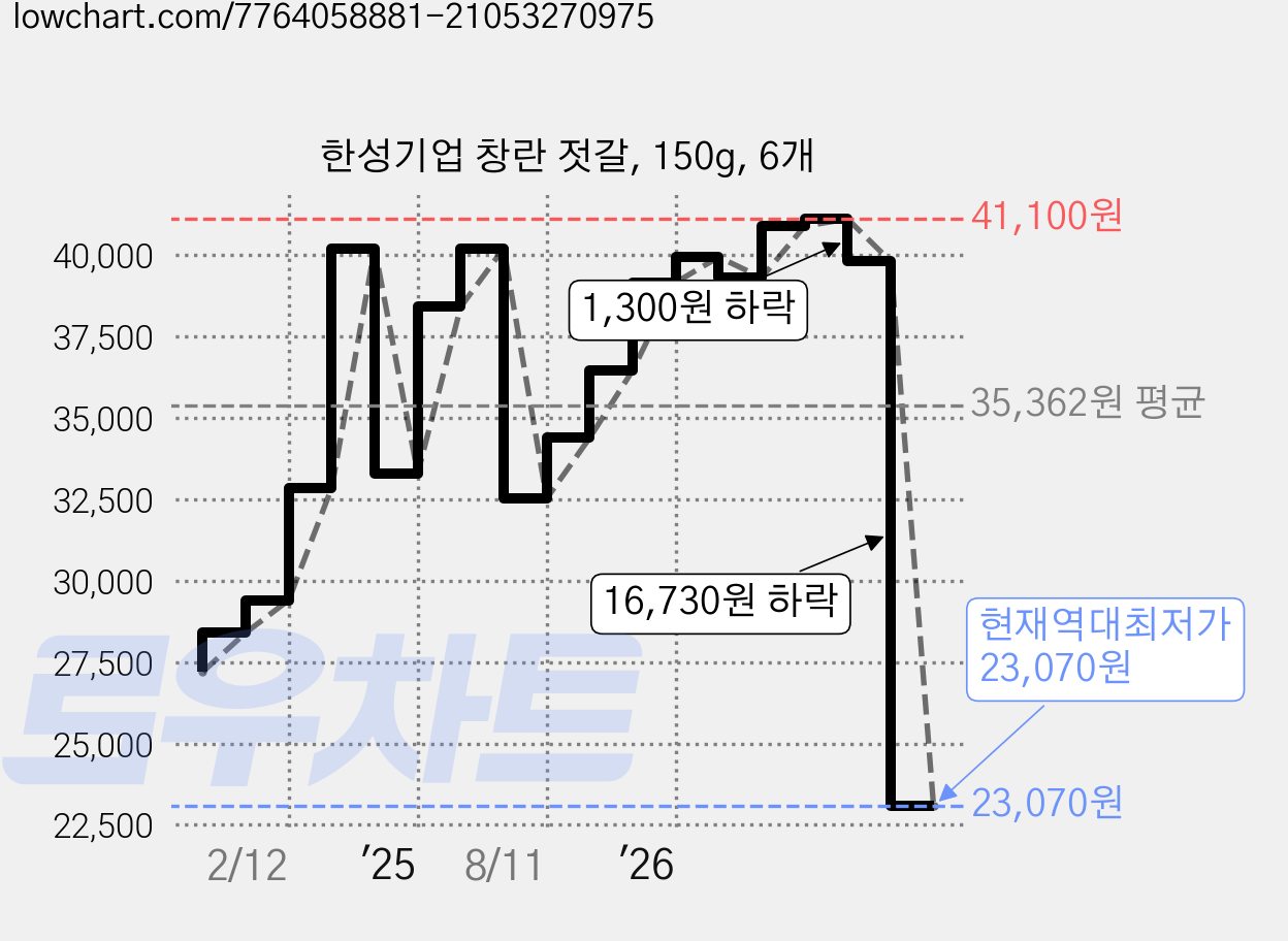 한성기업 창란 젓갈, 150g, 6개 가격 변동 차트, 현재가 23,070원, 역대최저가