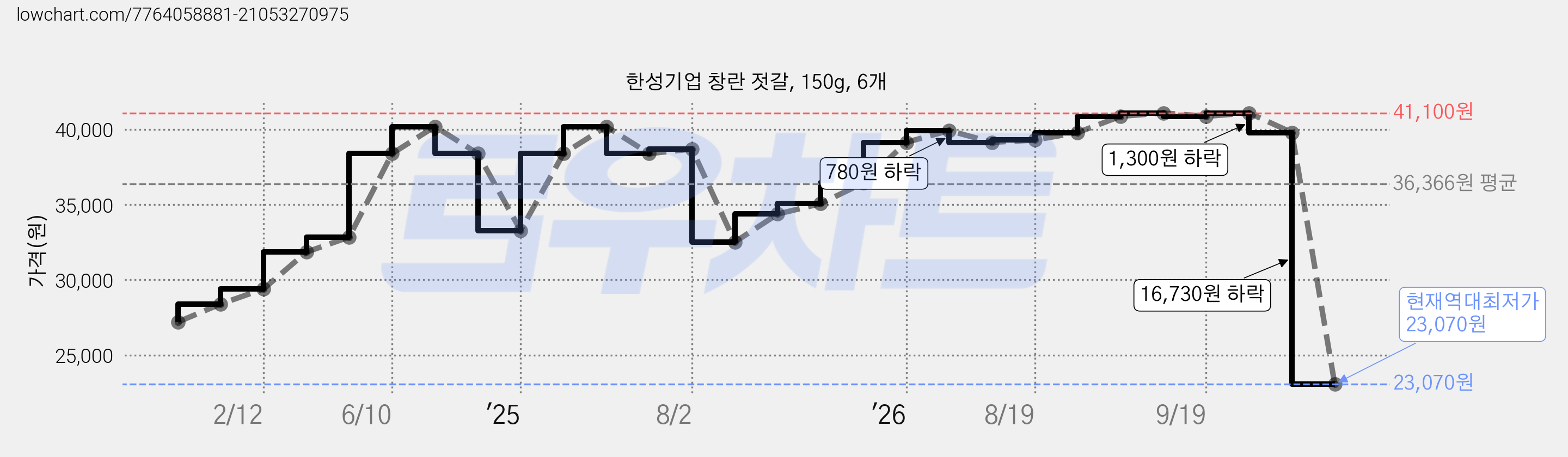 한성기업 창란 젓갈, 150g, 6개 가격 변동 차트, 현재가 23,070원, 역대최저가