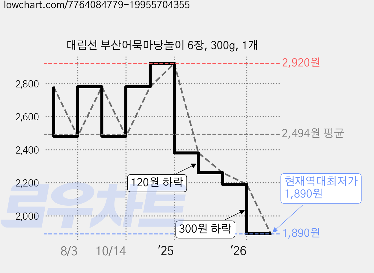 대림선 부산어묵마당놀이 6장, 300g, 1개 가격 변동 차트, 현재가 1,890원, 역대최저가